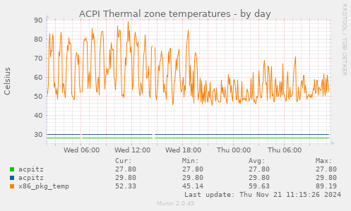 ACPI Thermal zone temperatures