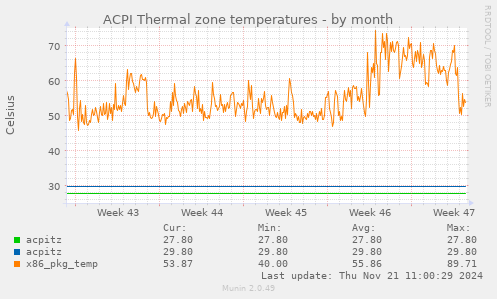 ACPI Thermal zone temperatures