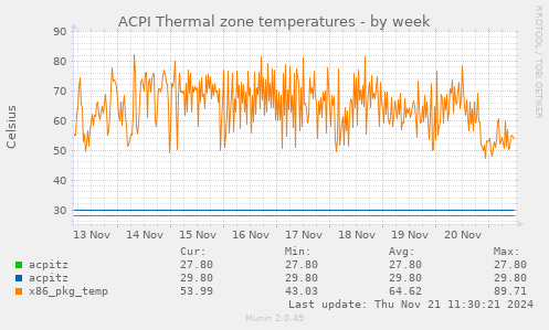 ACPI Thermal zone temperatures