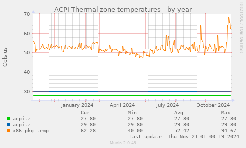 ACPI Thermal zone temperatures