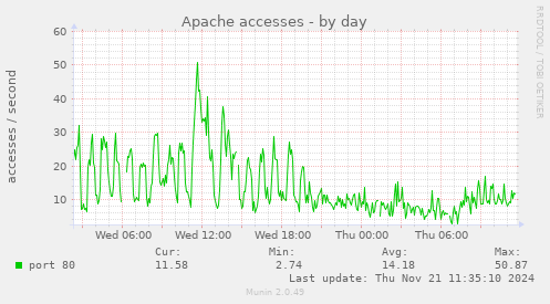 Apache accesses