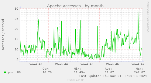 Apache accesses