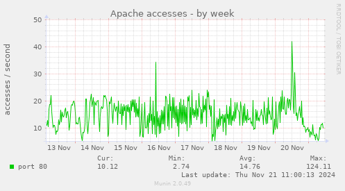 Apache accesses