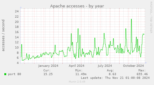 Apache accesses