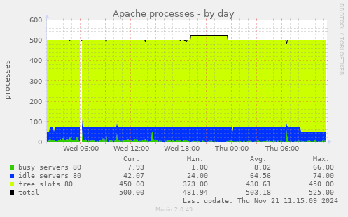 Apache processes