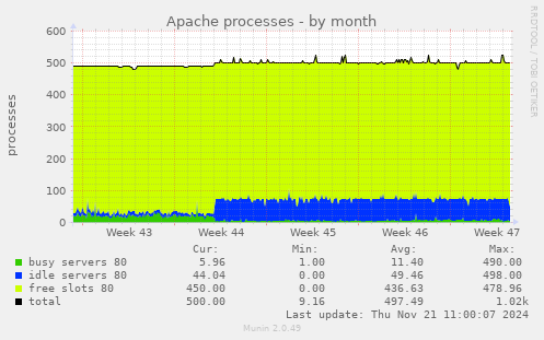 Apache processes