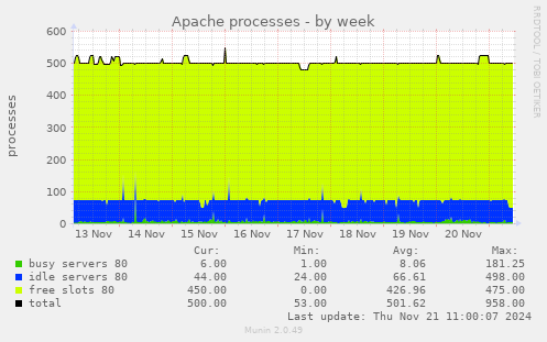 Apache processes