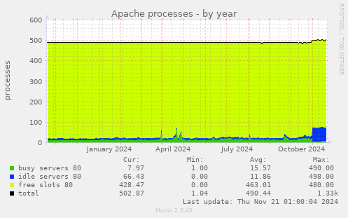 Apache processes