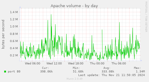 Apache volume