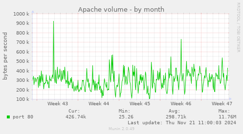 Apache volume