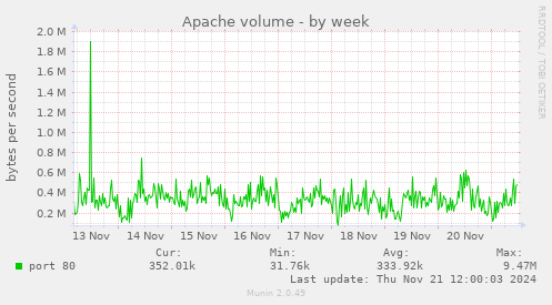 Apache volume