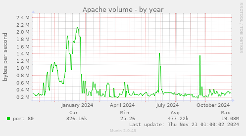 Apache volume