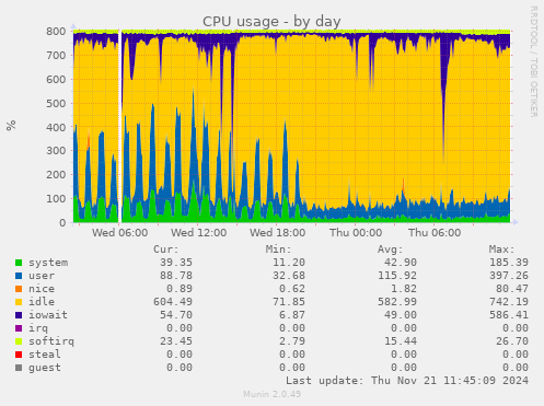 CPU usage