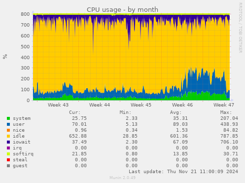 CPU usage