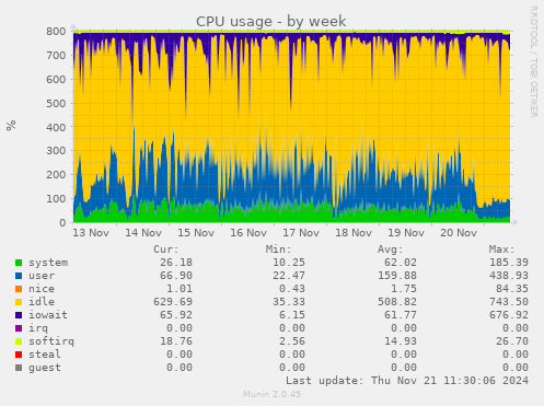 CPU usage