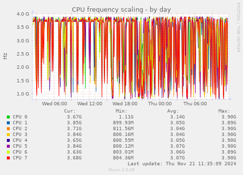 CPU frequency scaling