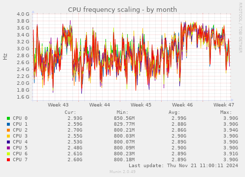 CPU frequency scaling