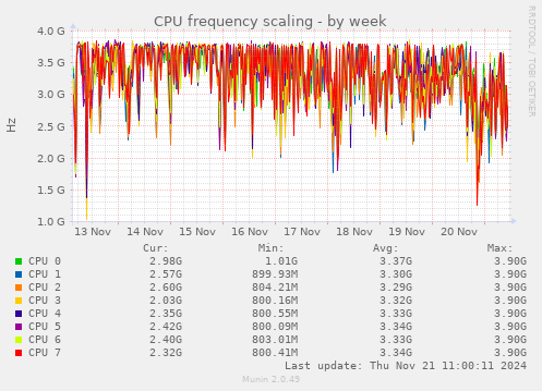 CPU frequency scaling