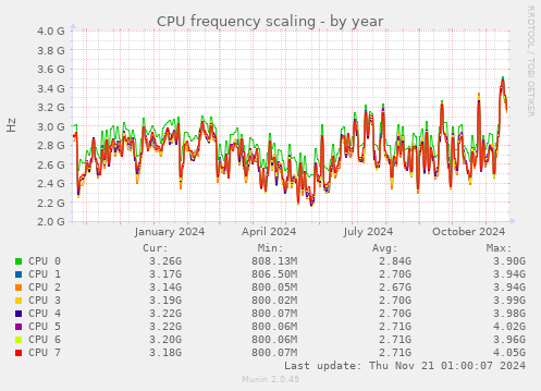 CPU frequency scaling