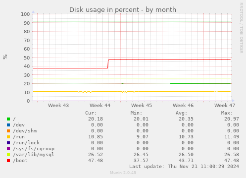 Disk usage in percent