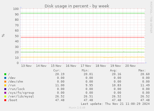 Disk usage in percent