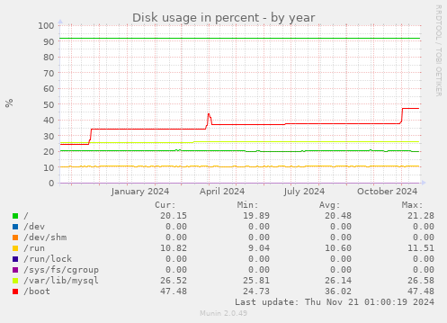 Disk usage in percent