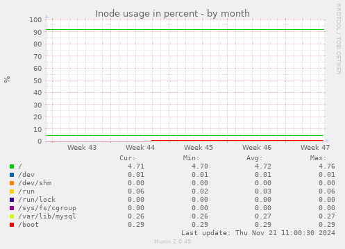 Inode usage in percent