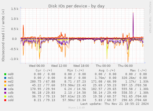 Disk IOs per device