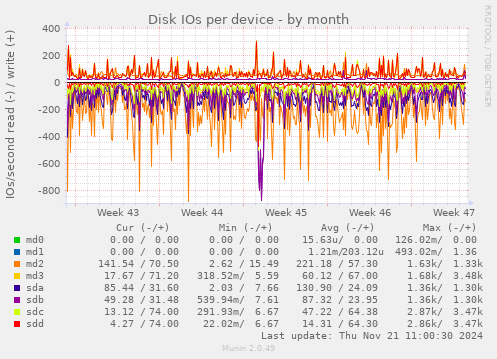 Disk IOs per device