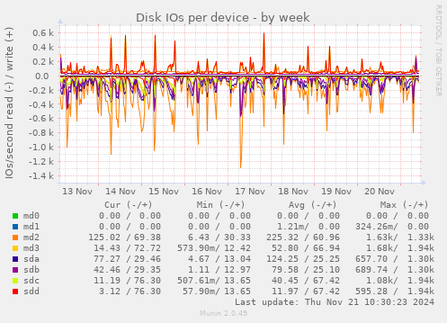 Disk IOs per device