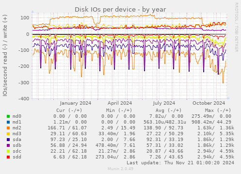 Disk IOs per device