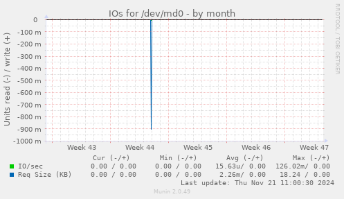 IOs for /dev/md0