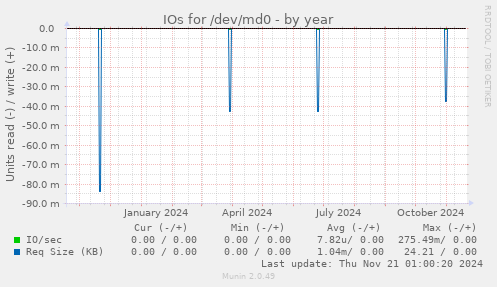 IOs for /dev/md0