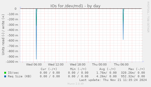 IOs for /dev/md1