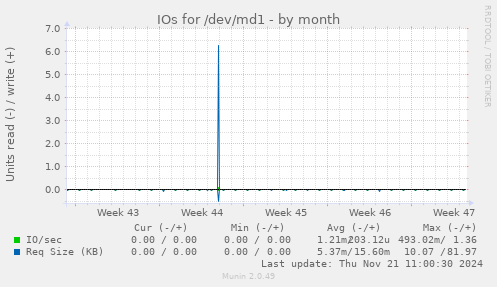 IOs for /dev/md1