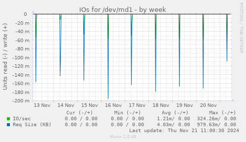 IOs for /dev/md1