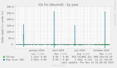 IOs for /dev/md1