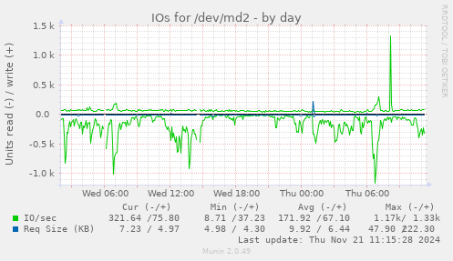 IOs for /dev/md2