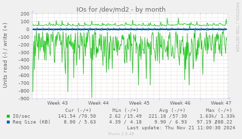 IOs for /dev/md2