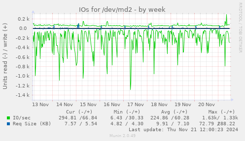 IOs for /dev/md2