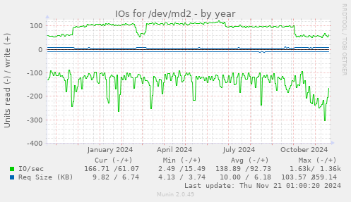 IOs for /dev/md2