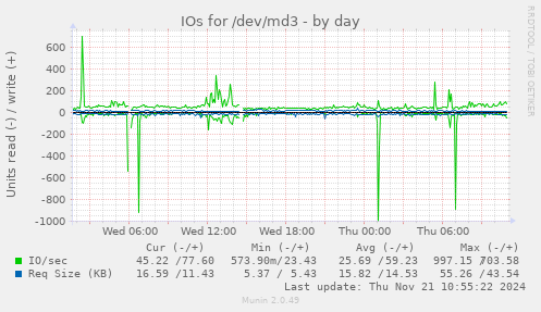 IOs for /dev/md3