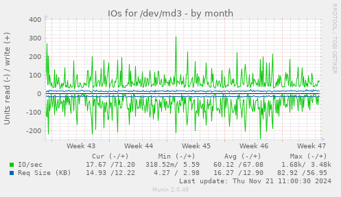 IOs for /dev/md3