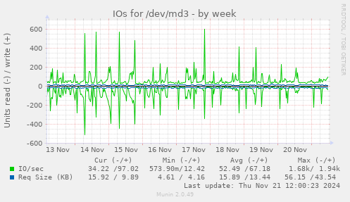 IOs for /dev/md3