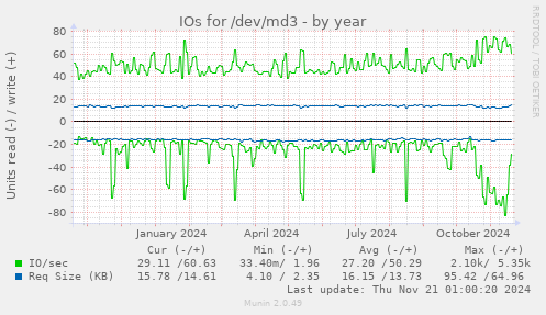 IOs for /dev/md3