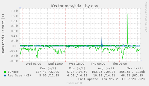 IOs for /dev/sda