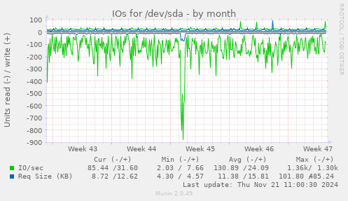 IOs for /dev/sda