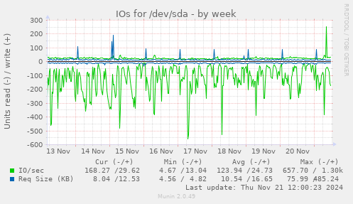 IOs for /dev/sda