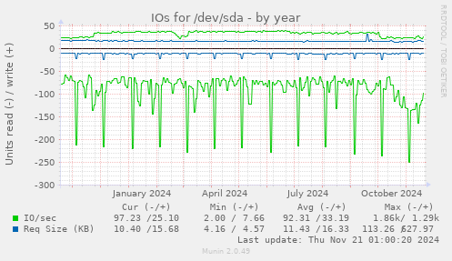 IOs for /dev/sda