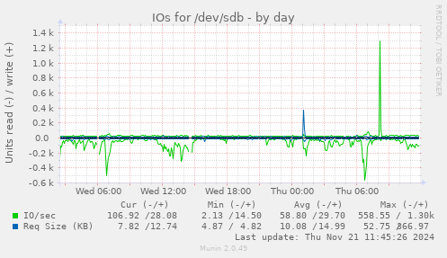 IOs for /dev/sdb